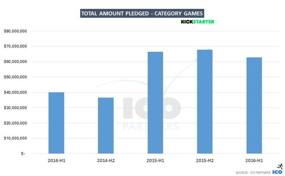 Quelle: ICO Partners (http://icopartners.com/2016/07/state-crowdfunding-games-first-half-2016/)